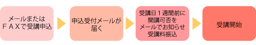 弥生会計集中講座申込み流れ